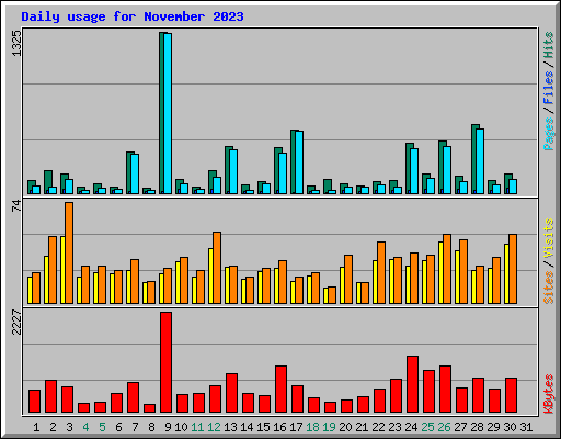 Daily usage for November 2023