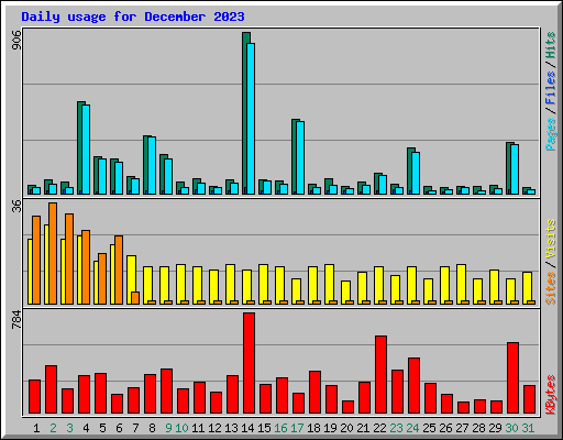Daily usage for December 2023