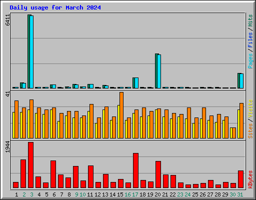 Daily usage for March 2024