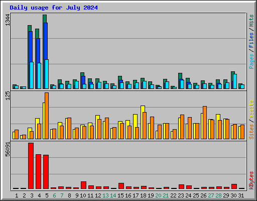 Daily usage for July 2024