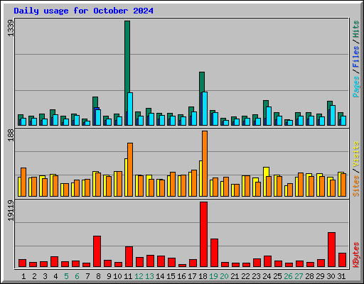 Daily usage for October 2024