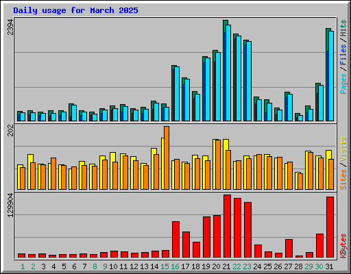 Daily usage for March 2025