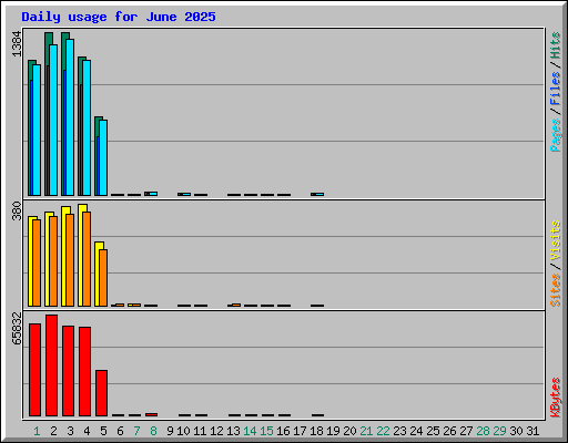 Daily usage for June 2025