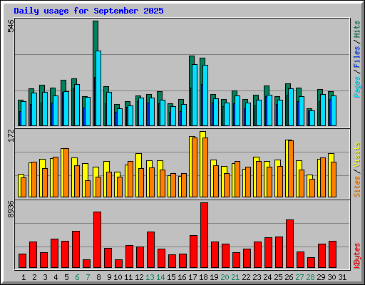 Daily usage for September 2025