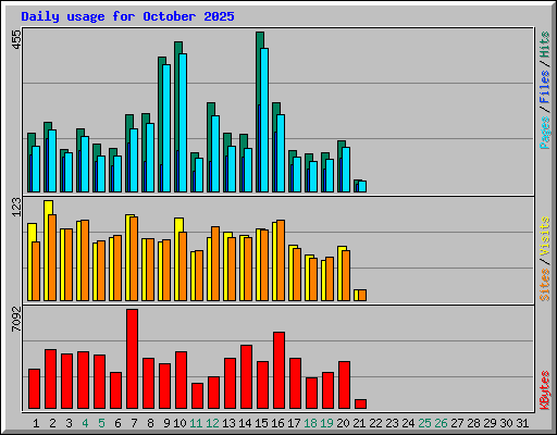 Daily usage for October 2025