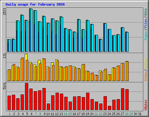 Daily usage for February 2026