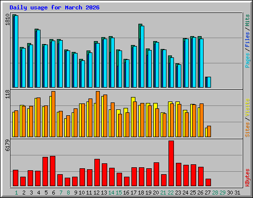 Daily usage for March 2026