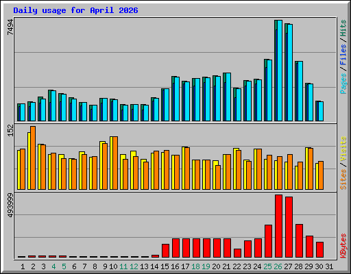 Daily usage for April 2026
