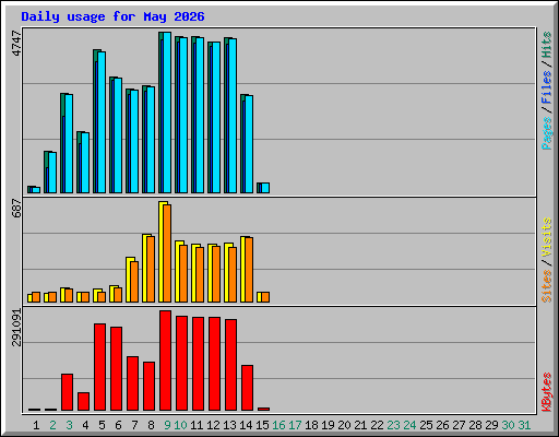 Daily usage for May 2026