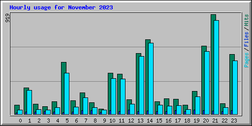 Hourly usage for November 2023