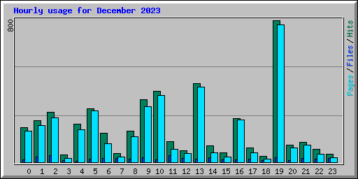 Hourly usage for December 2023