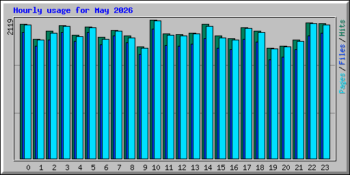 Hourly usage for May 2026