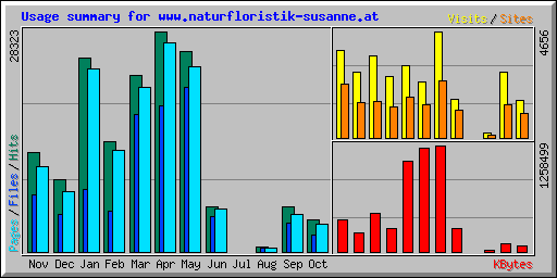 Usage summary for www.naturfloristik-susanne.at